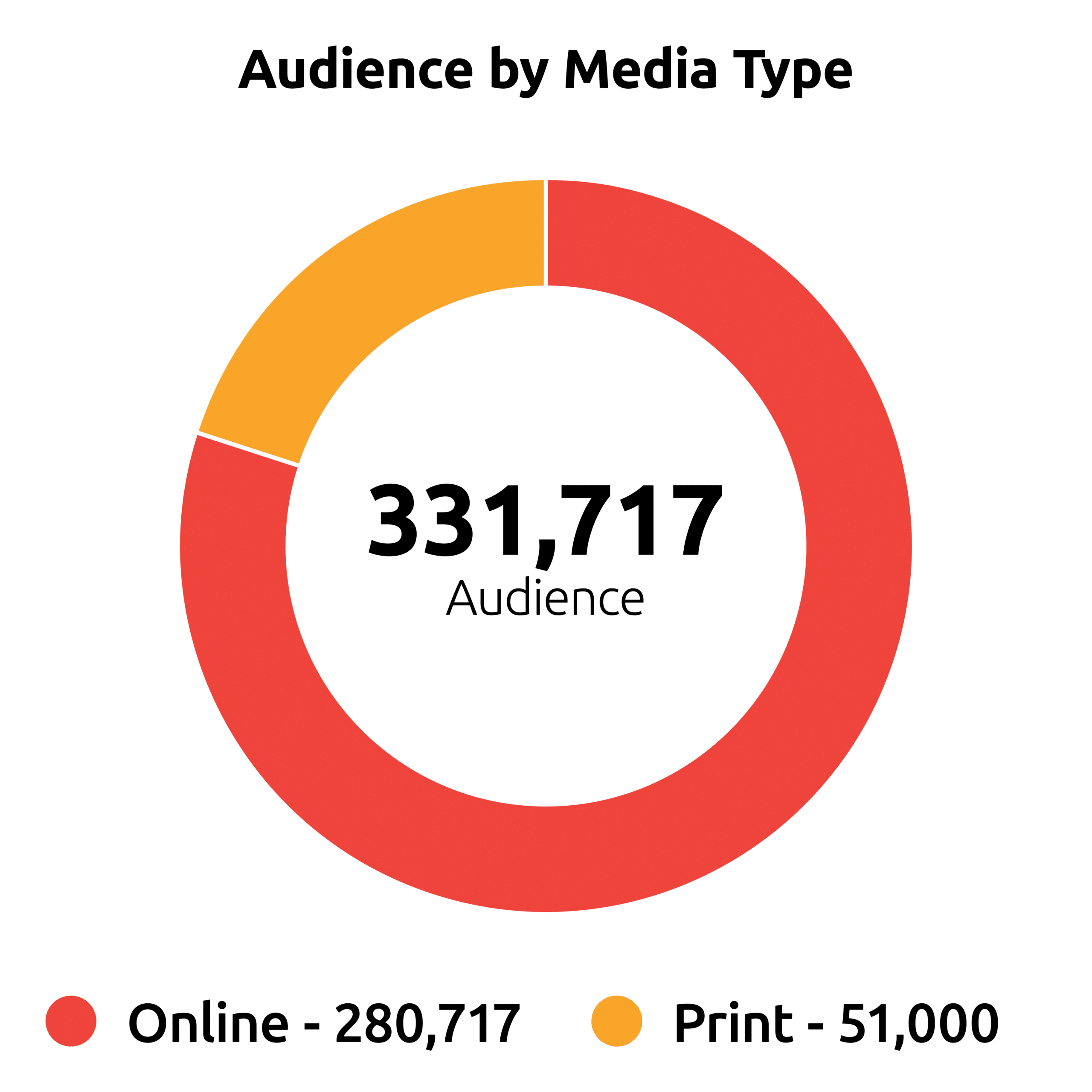 Pie chart style graph showing Audience by Media Type Total - 331,717 Online - 280,717 Print - 51,000