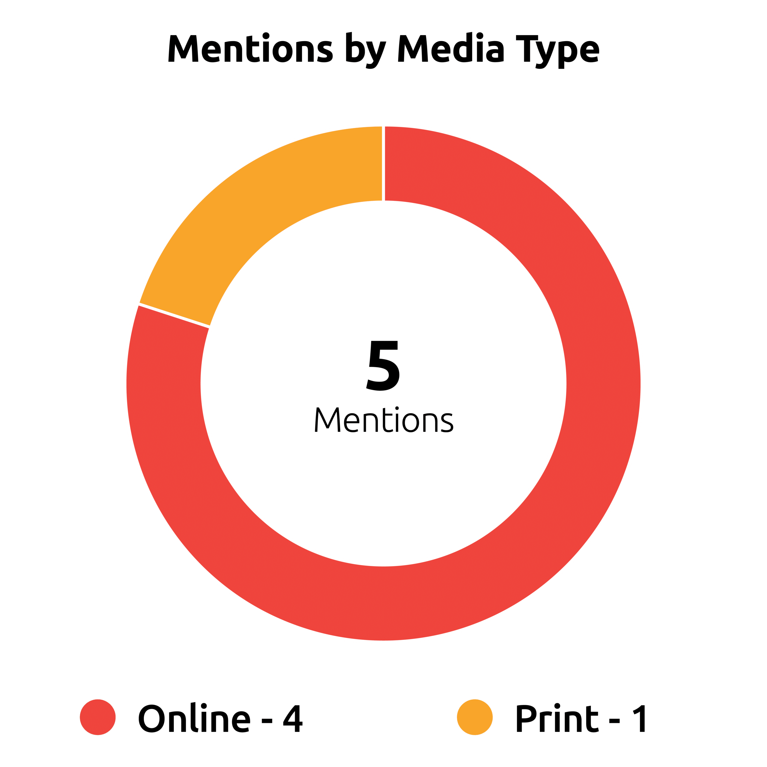 Pie chart style graph showing Mentions by Media Type Total - 5 Online - 4 Print - 1