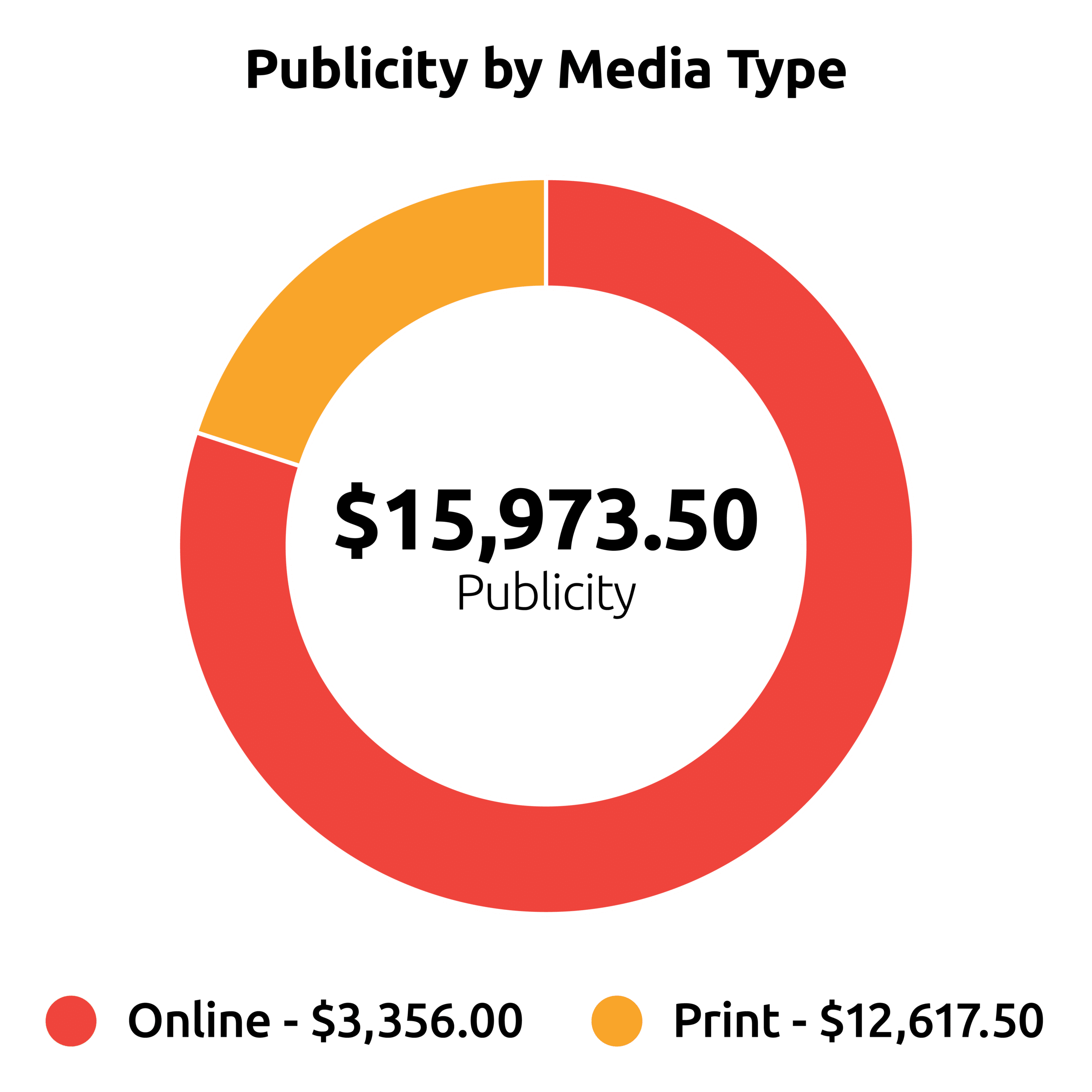 Pie chart style graph showing Publicity by Media Type Total - $15,973.50 Online - $3,356.00 Print - $12,617.50