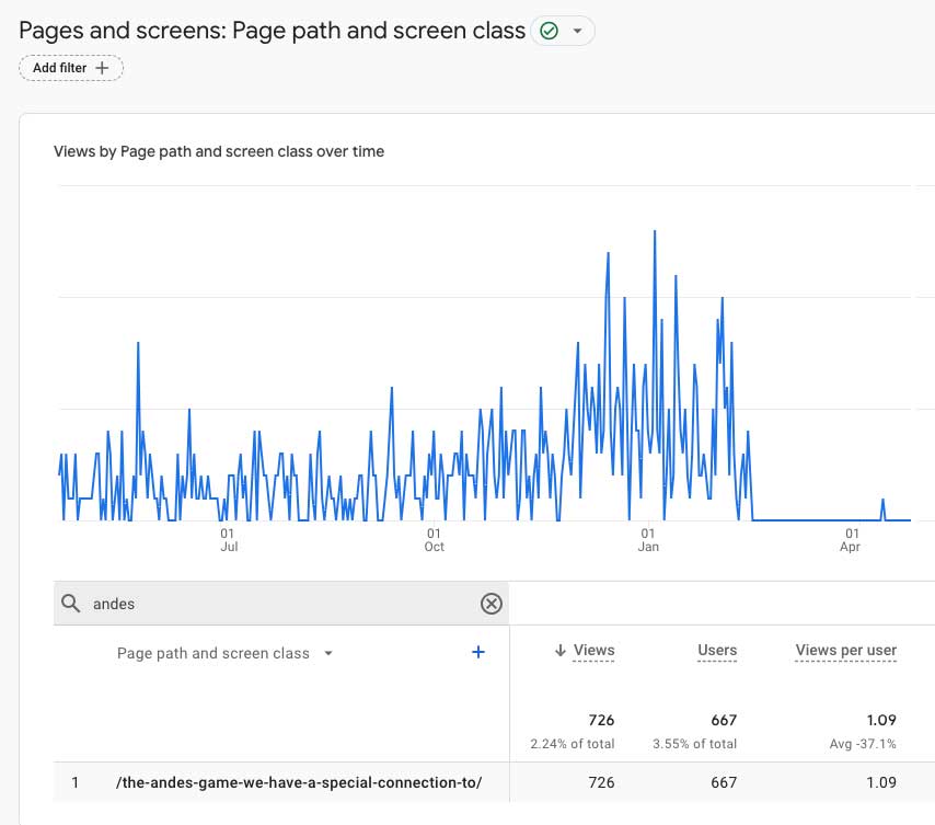 Graphic: Google Analytics showing that all organic traffic to the page has disappeared after removing the page from Google index. A "Pages and Screens" graph show page views untill the point in time where the URL has been removed from Google Index.
