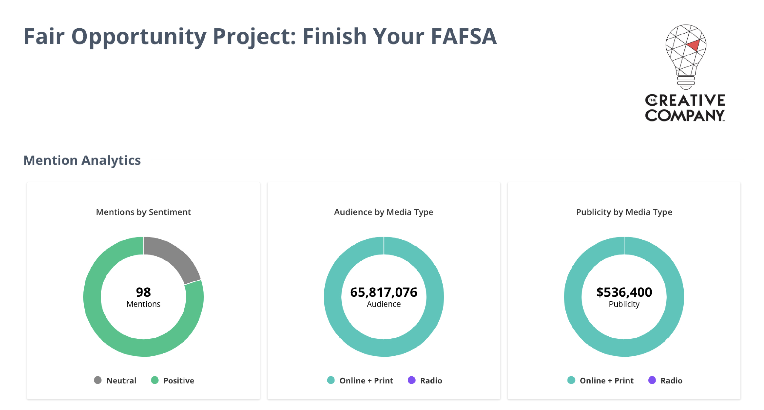 “Finish Your FAFSA” – PRSA WisCOMSin 2025 Award of Excellence, Public Affairs & Community Education. Campaign Mention Analytics