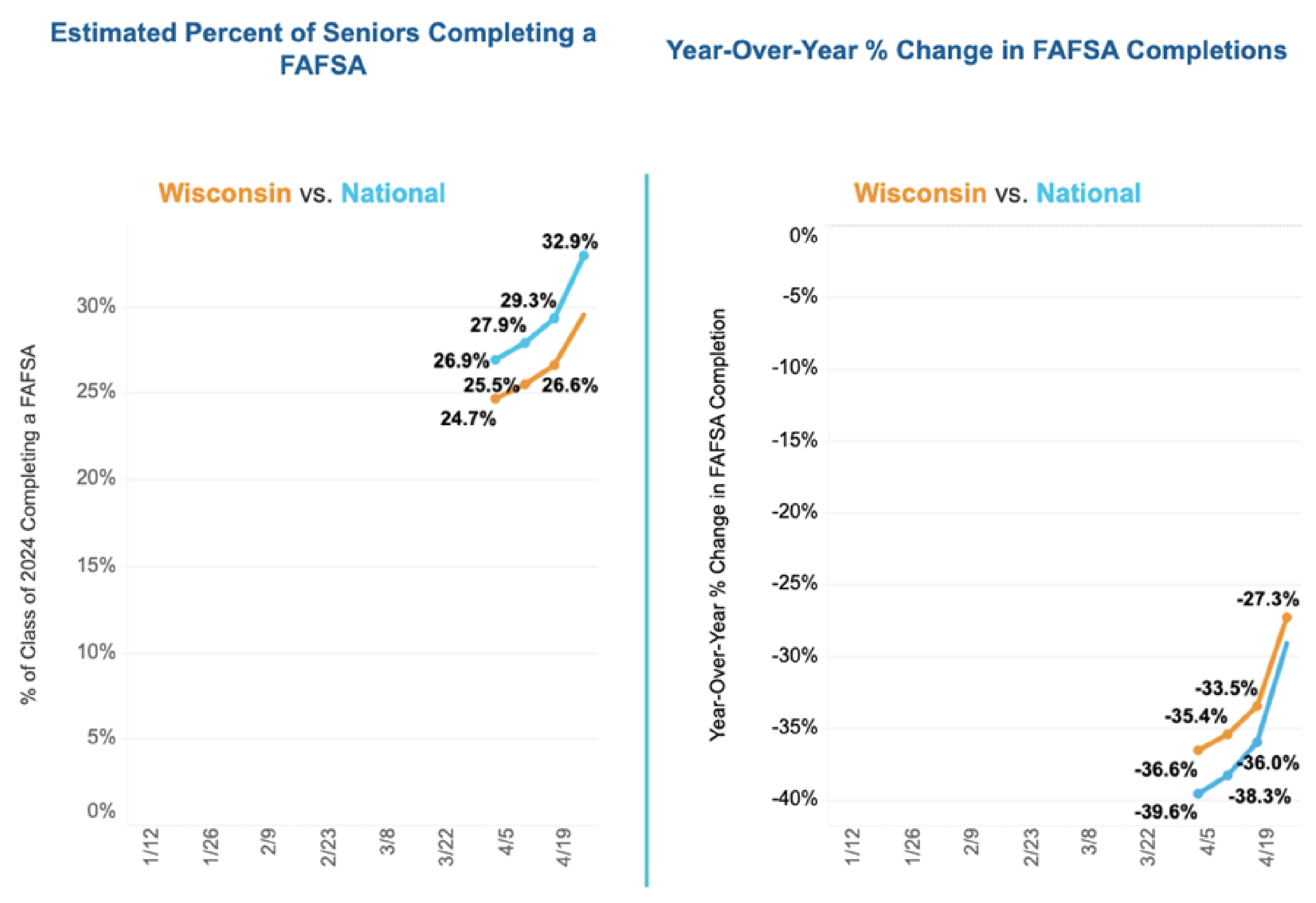 “Finish Your FAFSA” – PRSA WisCOMSin 2025 Award of Excellence, Public Affairs & Community Education. From May 1, 2024: Wisconsin ranks #35 nationwide, with 29.5% of seniors completing a FAFSA. Source: https://www.ncan.org/page/FAFSAtracker