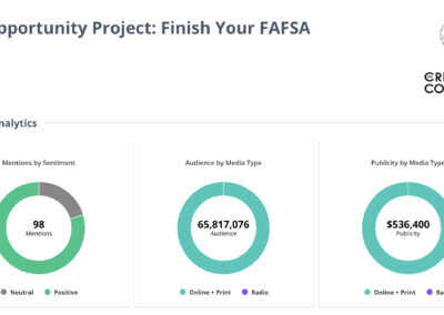 Campaign mention analytics for the award-winning “Finish Your FAFSA” public relations campaign by The Creative Company in Madison, WI.